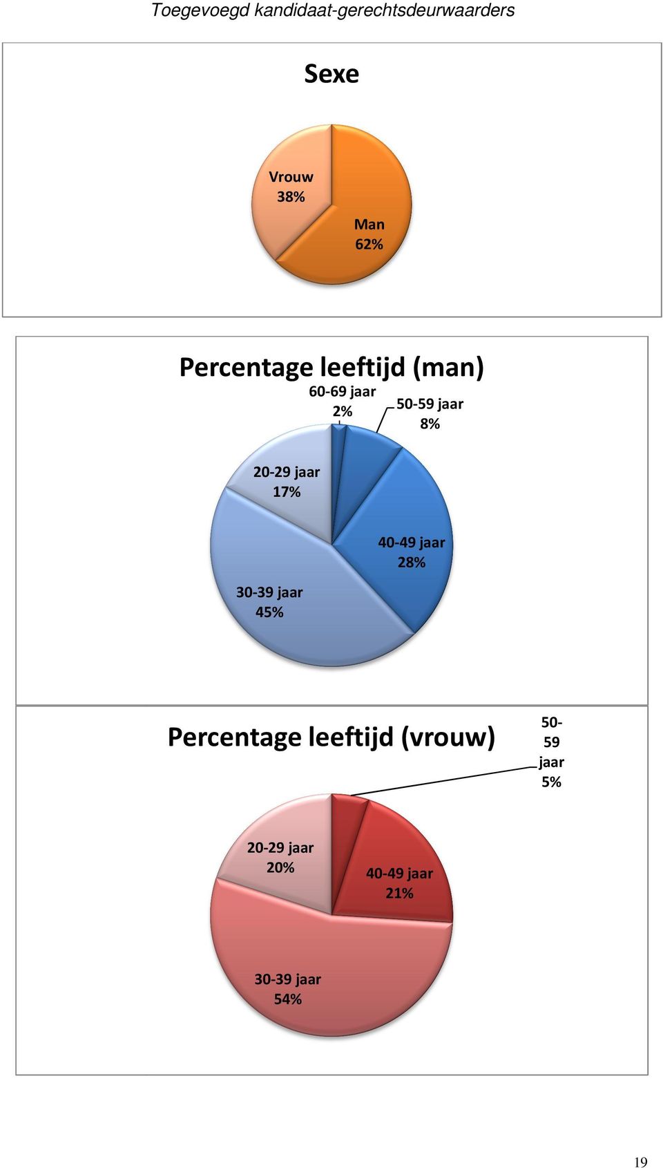 jaar 8% 20-29 jaar 17% 40-49 jaar 28% 30-39 jaar 45% Percentage