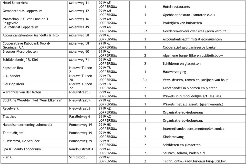 ) Accountantskantoor Mendelts & Trox Molenweg 58 9919 AJ LOPPERSUM 1 Accountants-administratieconsulenten Coöperatieve Rabobank Noord- Molenweg 58 9919 AJ Groningen UA LOPPERSUM 1 Coöperatief