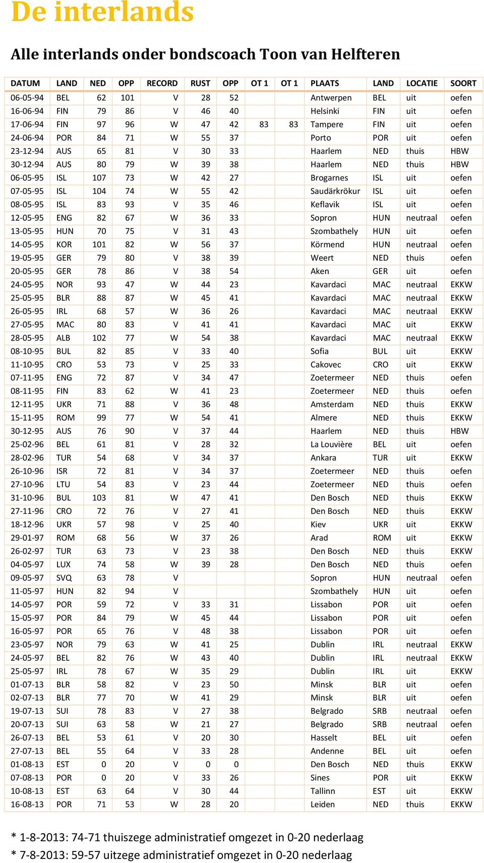 94 AUS 80 79 W 39 38 Haarlem NED thuis HBW 06 05 95 ISL 107 73 W 42 27 Brogarnes ISL uit oefen 07 05 95 ISL 104 74 W 55 42 Saudärkrökur ISL uit oefen 08 05 95 ISL 83 93 V 35 46 Keflavik ISL uit oefen