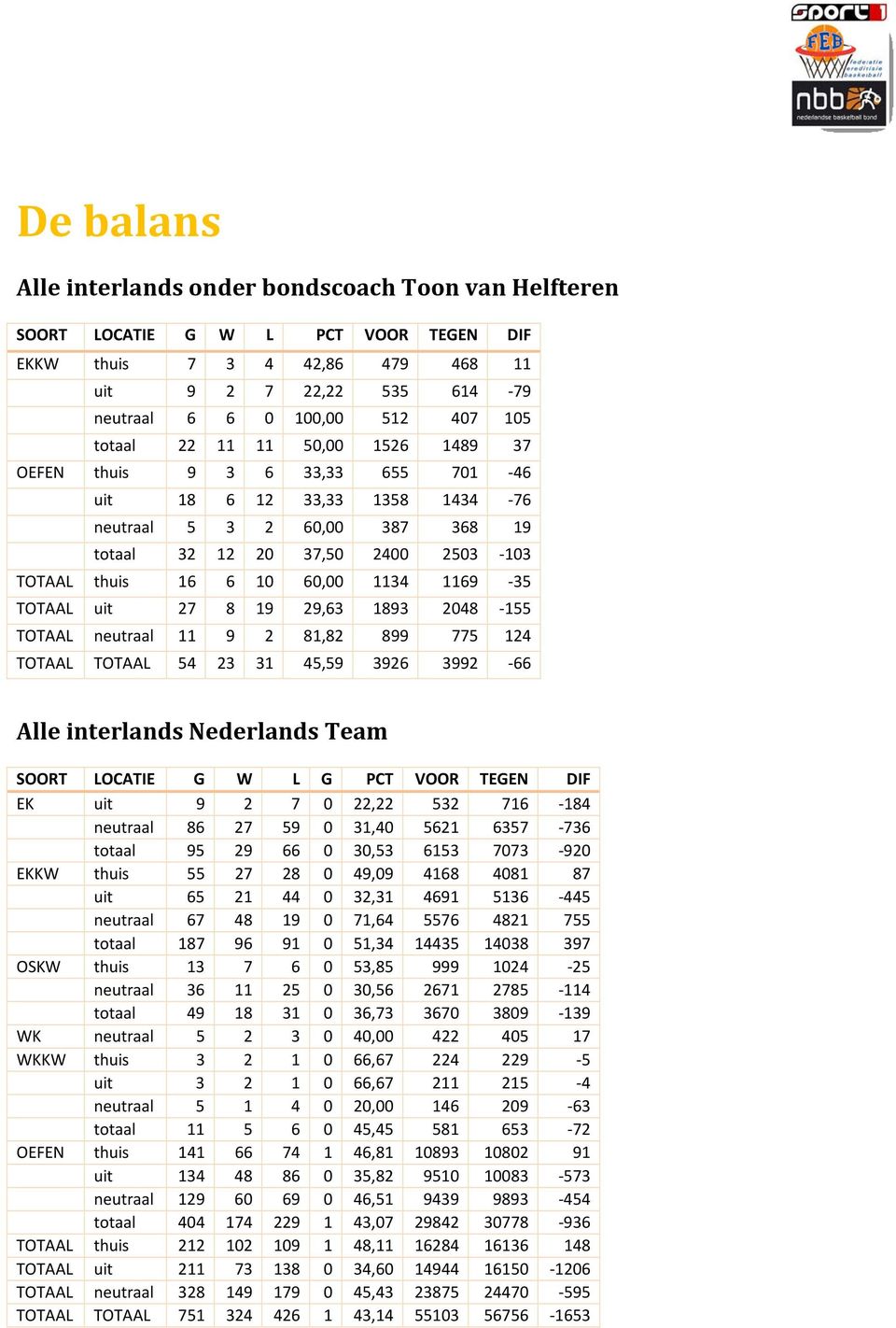 1134 1169 35 TOTAAL uit 27 8 19 29,63 1893 2048 155 TOTAAL neutraal 11 9 2 81,82 899 775 124 TOTAAL TOTAAL 54 23 31 45,59 3926 3992 66 Alle interlands Nederlands Team SOORT LOCATIE G W L G PCT VOOR