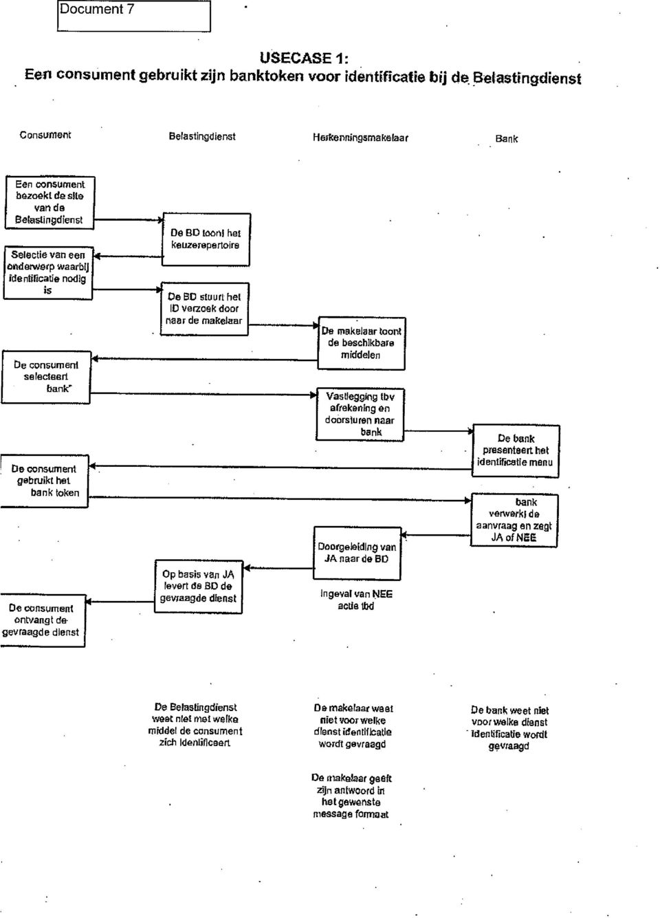 keuzerepertoire De ED stuurt het ID verzoek door naar de makelaar Op basis van JA levert de BD de gevraagde dienst De makelaar toont de beschikbare middelen Vastlegging tbv afrekening en doorsturen