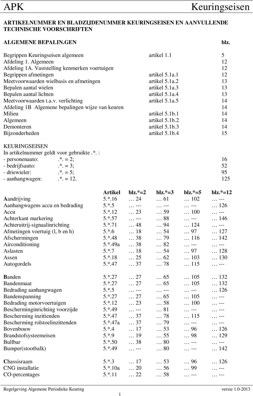 1a.4 13 Meetvoorwaarden t.a.v. verlichting artikel 5.1a.5 14 Afdeling 1B Algemene bepalingen wijze van keuren 14 Milieu artikel 5.1b.1 14 Algemeen artikel 5.1b.2 14 Demonteren artikel 5.1b.3 14 Bijzonderheden artikel 5.