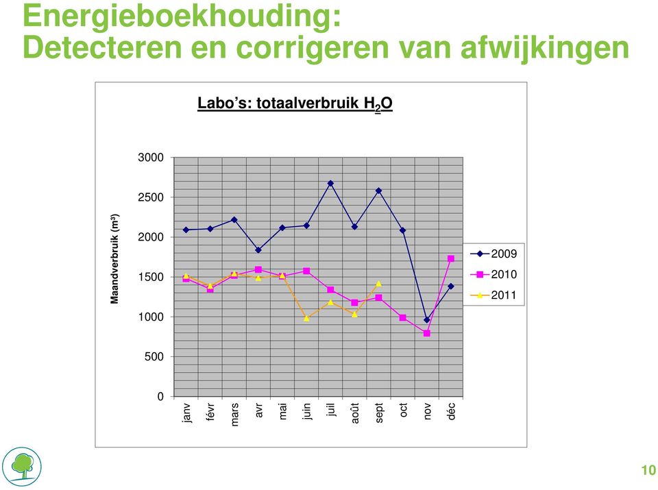 Maandverbruik (m³) 2000 1500 1000 2009 2010 500 0