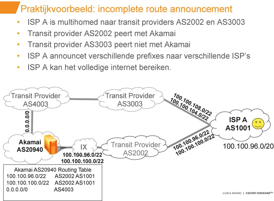 ISP s ISP A kan het volledige internet bereiken. AS4003 AS3003 0.0.0.0/0 ISP A AS1001 Akamai AS20940 100.100.96.0/22 100.100.100.0/22 Akamai AS20940 Routing Table 100.