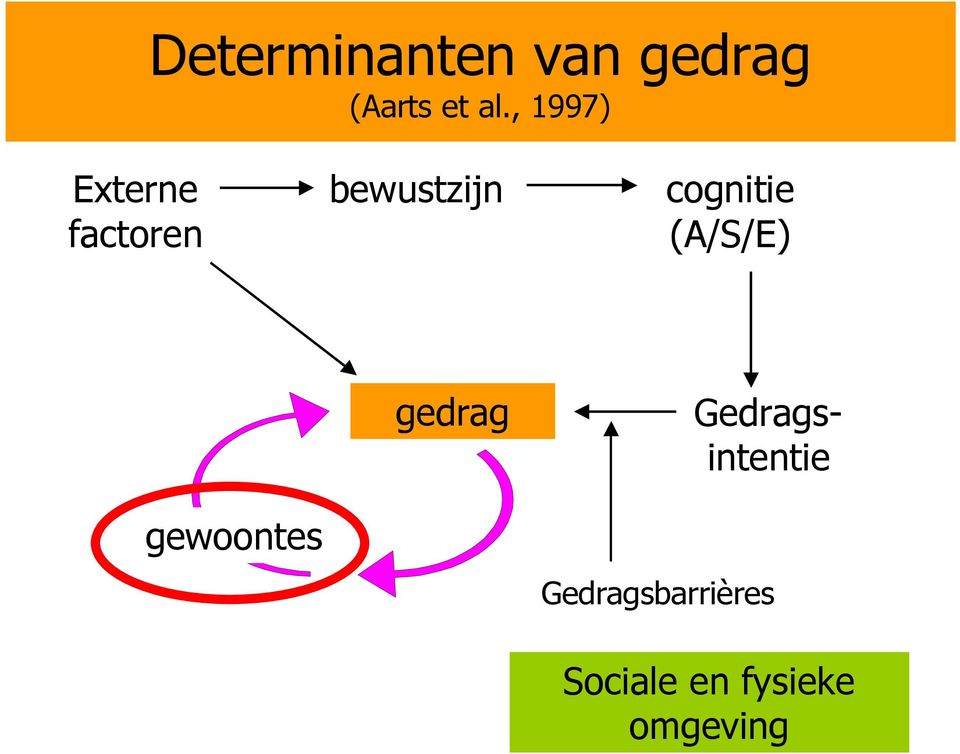 cognitie (A/S/E) gewoontes gedrag