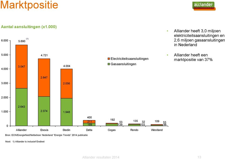 004 Electriciteitsaansluitingen Gasaansluitingen Alliander heeft een marktpositie van 37% 2.647 3.000 2.056 2.000 1.000 2.643 2.074 1.