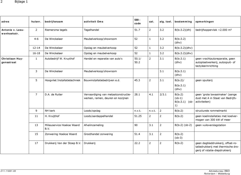 2 B(b 3.2)(dhv) Christiaan Huygensstraat 1 Autobedrijf W. Kruythof Handel en reparatie van auto's 50.1/ 50.2 2 3.1 B(b 3.