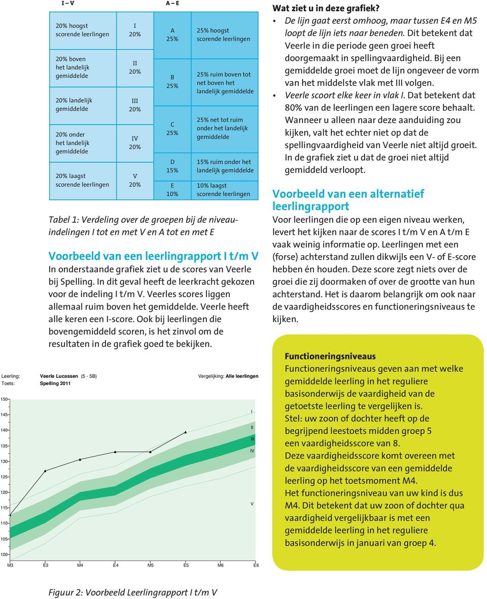 gemiddelde 10% laagst scorende leerlingen Tabel 1: Verdeling over de groepen bij de niveauindelingen I tot en met V en A tot en met E Voorbeeld van een leerlingrapport I t/m V In onderstaande grafiek