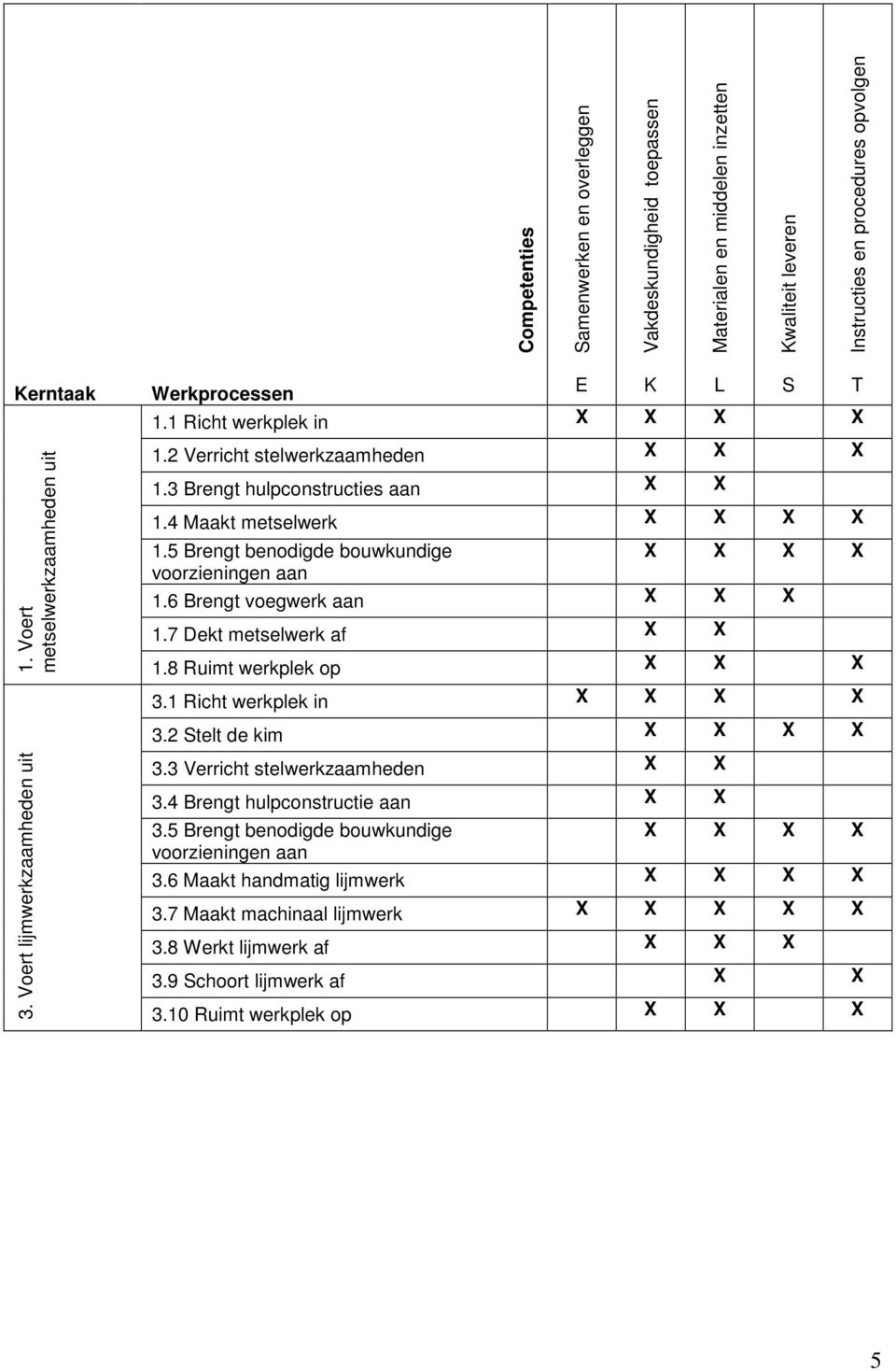 5 Brengt benodigde bouwkundige X X X X voorzieningen aan 1.6 Brengt voegwerk aan X X X 1.7 Dekt metselwerk af X X 1.8 Ruimt werkplek op X X X 3.1 Richt werkplek in X X X X 3.2 Stelt de kim X X X X 3.