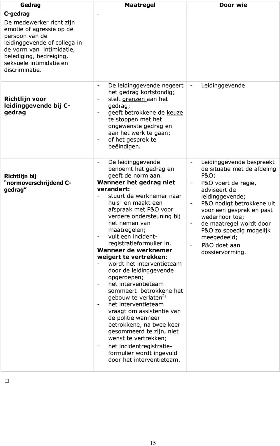 - Richtlijn voor leidinggevende bij C- gedrag - De leidinggevende negeert het gedrag kortstondig; - stelt grenzen aan het gedrag; - geeft betrokkene de keuze te stoppen met het ongewenste gedrag en