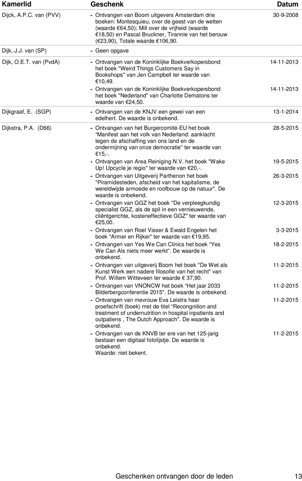 van het berouw ( 23,90), Totale waarde 106,90. 3092008 Dijk, O.E.T. van (PvdA) Dijkgraaf, E. (SGP) Dijkstra, P.A. (D66) het boek "Weird Things Customers Say in Bookshops" van Jen Campbell ter waarde van 10,49.