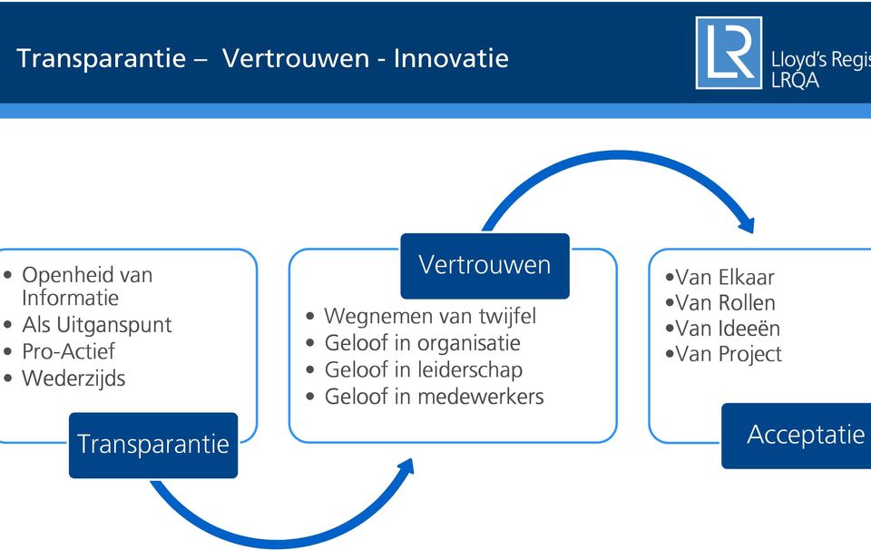 Wegnemen van twijfel Geloof in organisatie Geloof in leiderschap