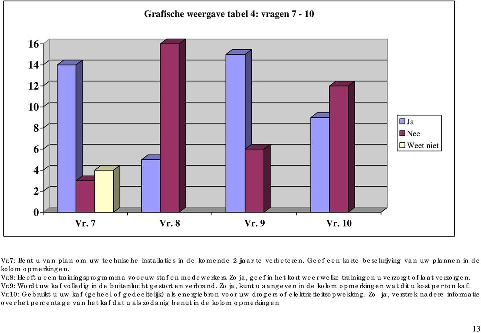 Zo ja, geef in het kort weer welke trainingen u verzorgt of laat verzorgen. Vr.9: Wordt uw kaf volledig in de buitenlucht gestort en verbrand.