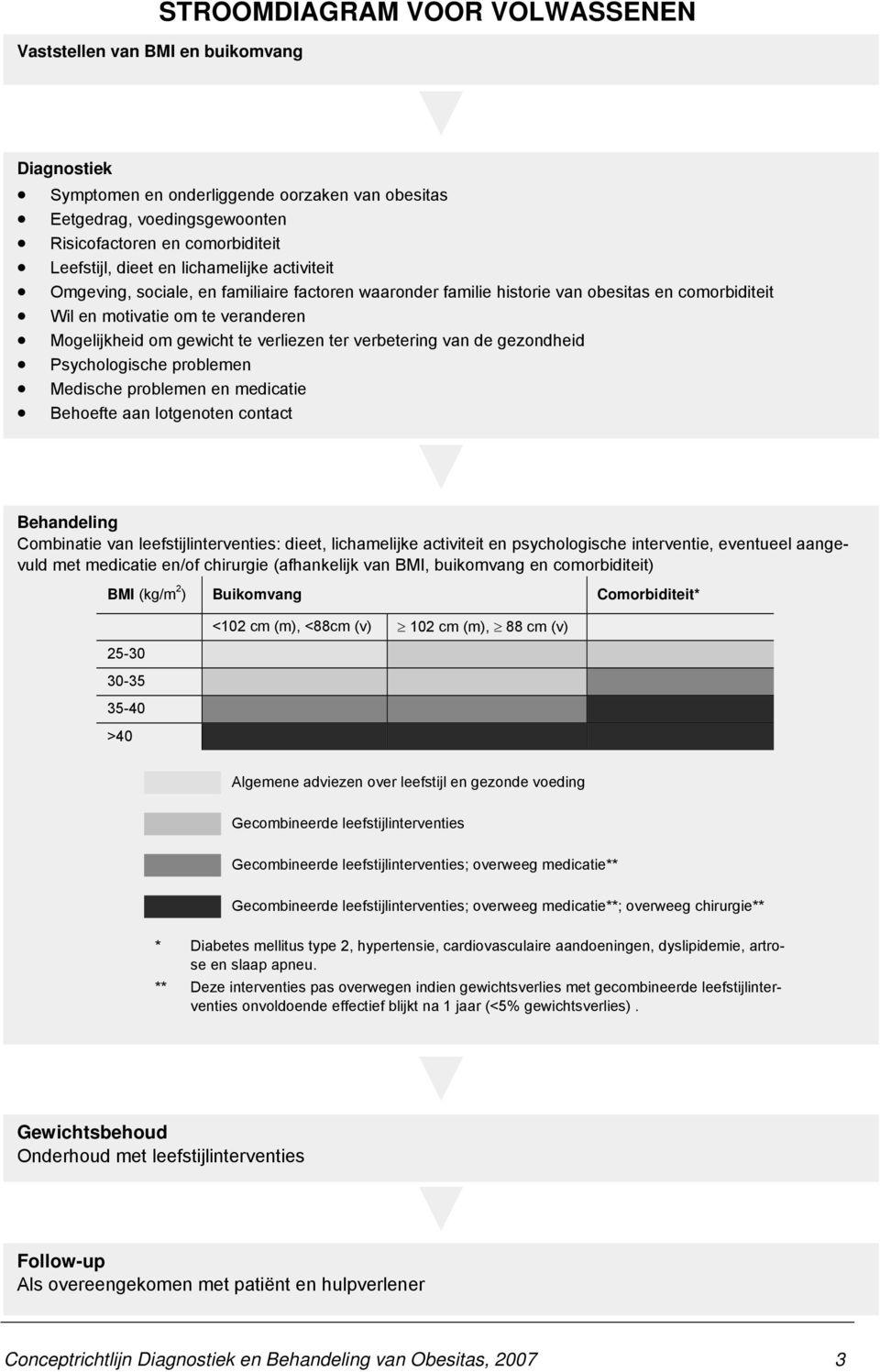 verliezen ter verbetering van de gezondheid Psychologische problemen Medische problemen en medicatie Behoefte aan lotgenoten contact Behandeling Combinatie van leefstijlinterventies: dieet,