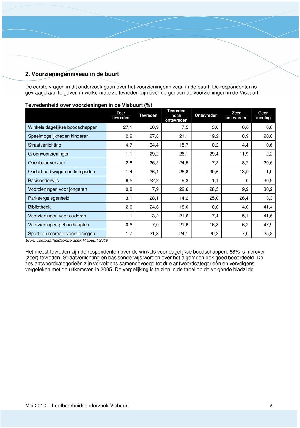 Tevredenheid over voorzieningen in de Visbuurt (%) Zeer tevreden Tevreden Tevreden noch ontevreden Ontevreden Zeer ontevreden Geen mening Winkels dagelijkse boodschappen 27,1 60,9 7,5 3,0 0,6 0,8