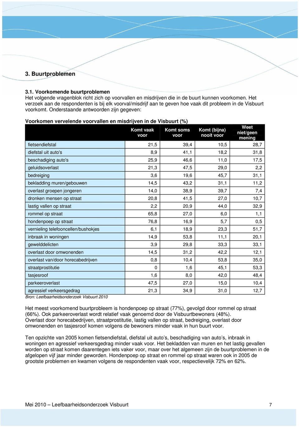 Onderstaande antwoorden zijn gegeven: Voorkomen vervelende voorvallen en misdrijven in de Visbuurt (%) Komt vaak voor Komt soms voor Komt (bijna) nooit voor Weet niet/geen mening fietsendiefstal 21,5