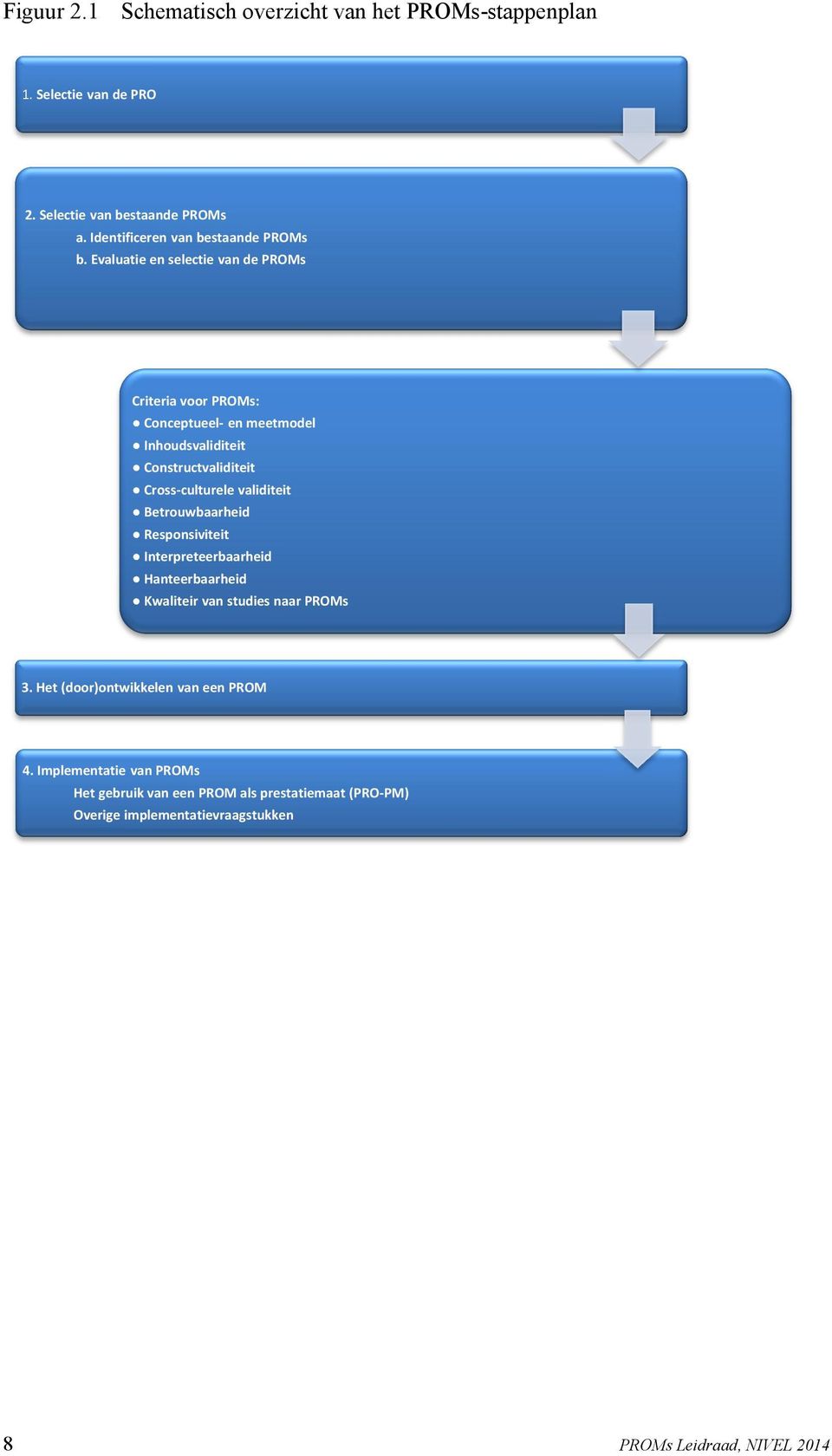 Evaluatie en selectie van de PROMs Criteria voor PROMs: Conceptueel- en meetmodel Inhoudsvaliditeit Constructvaliditeit Cross-culturele