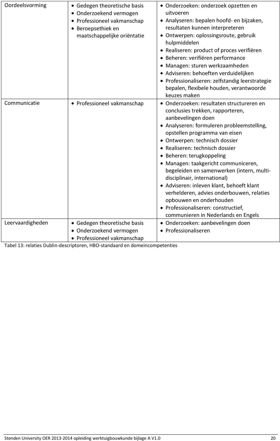 werkzaamheden Adviseren: behoeften verduidelijken Professionaliseren: zelfstandig leerstrategie bepalen, flexibele houden, verantwoorde keuzes maken Communicatie Professioneel vakmanschap