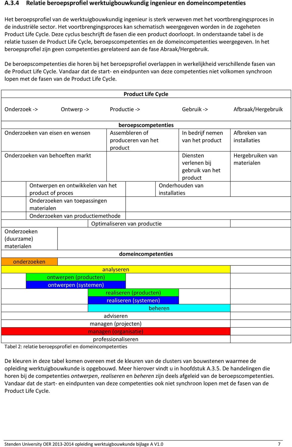 In onderstaande tabel is de relatie tussen de Product Life Cycle, beroepscompetenties en de domeincompetenties weergegeven.