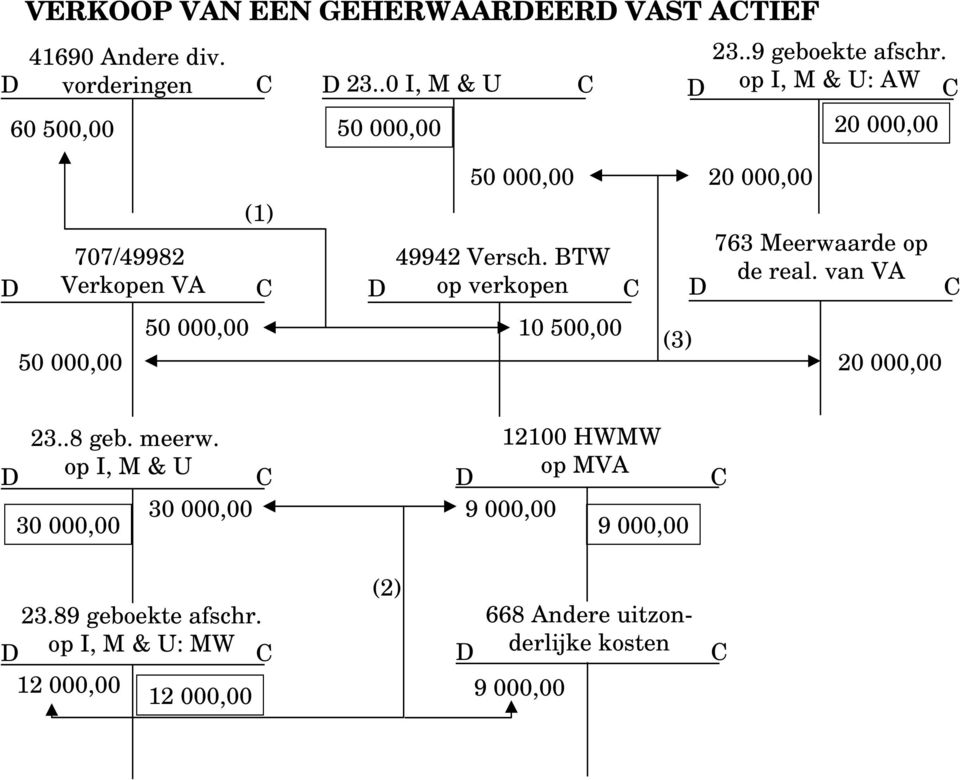 BTW Verkopen VA op verkopen 50 000,00 (1) 50 000,00 10 500,00 50 000,00 20 000,00 (3) 23..9 geboekte afschr.