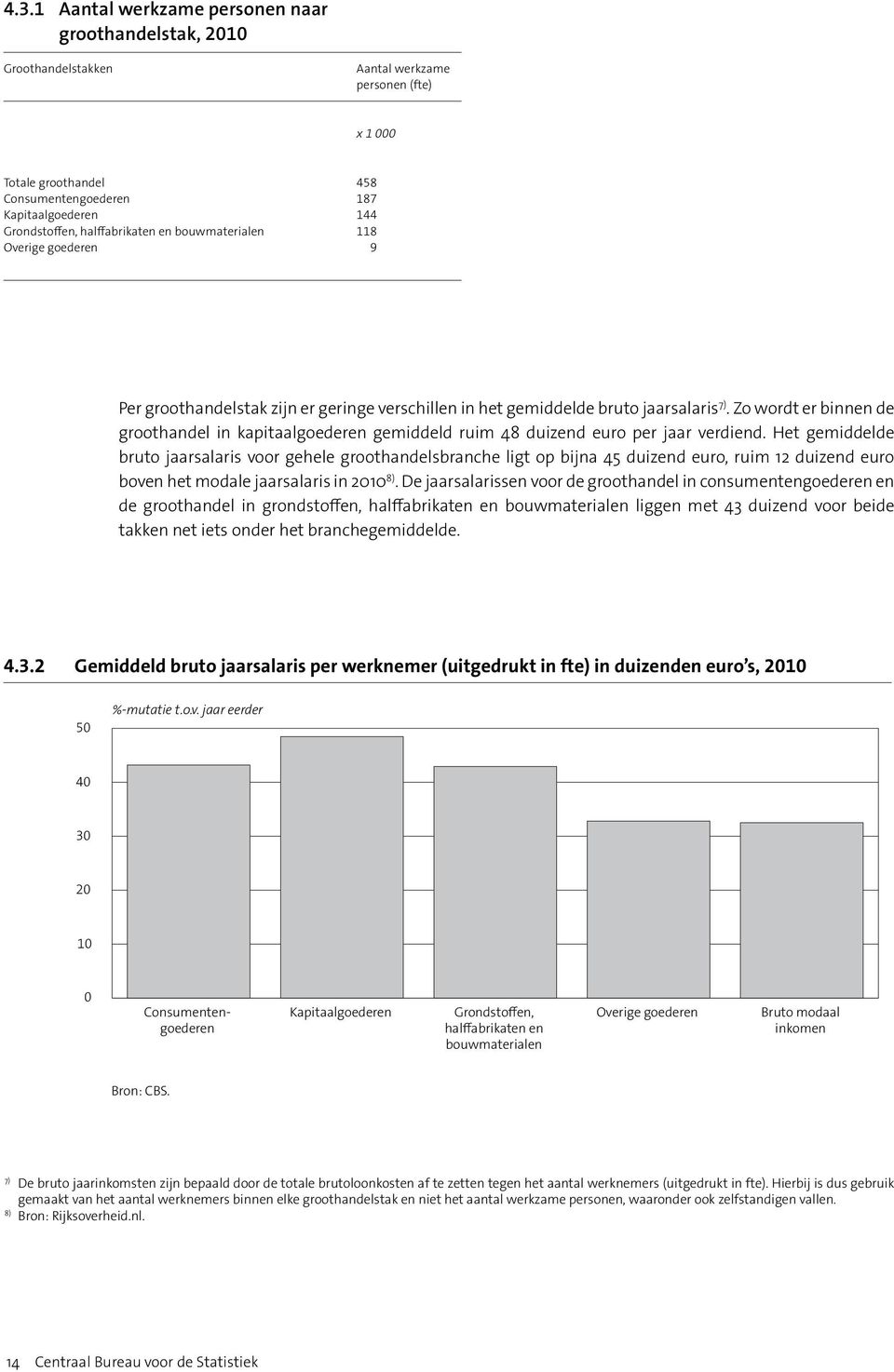 Zo wordt er binnen de groothandel in kapitaalgoederen gemiddeld ruim 48 duizend euro per jaar verdiend.