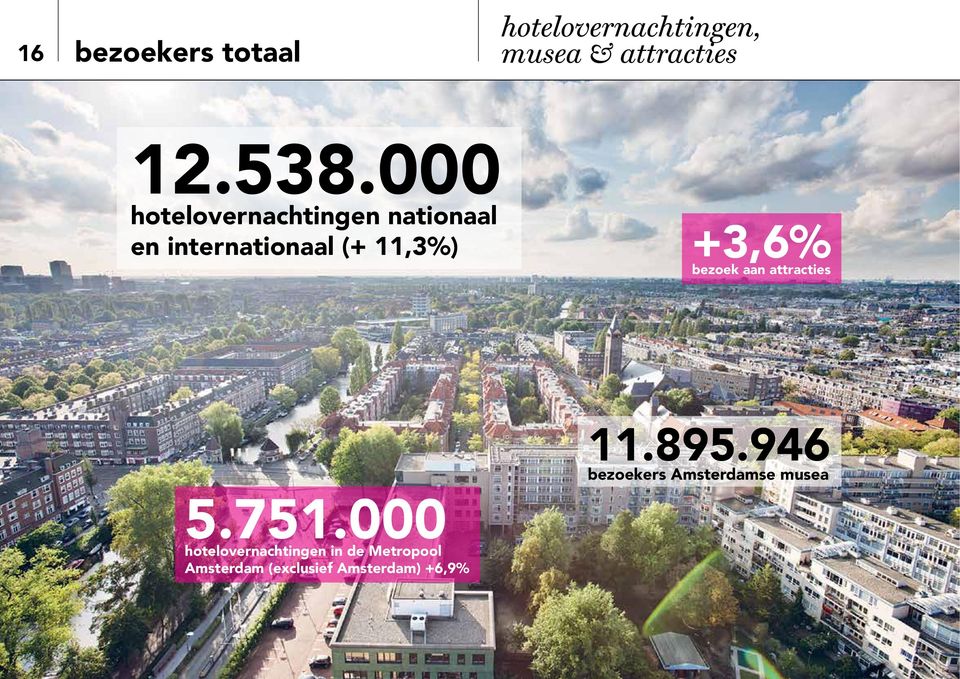 bezoek aan attracties 5.751.