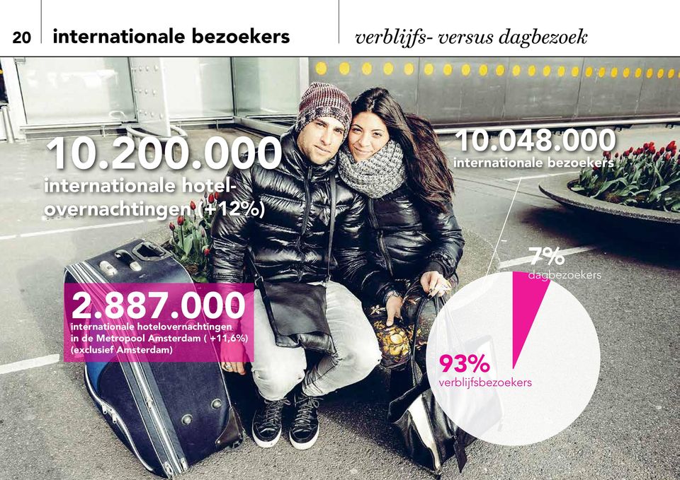 000 internationale bezoekers 2.887.