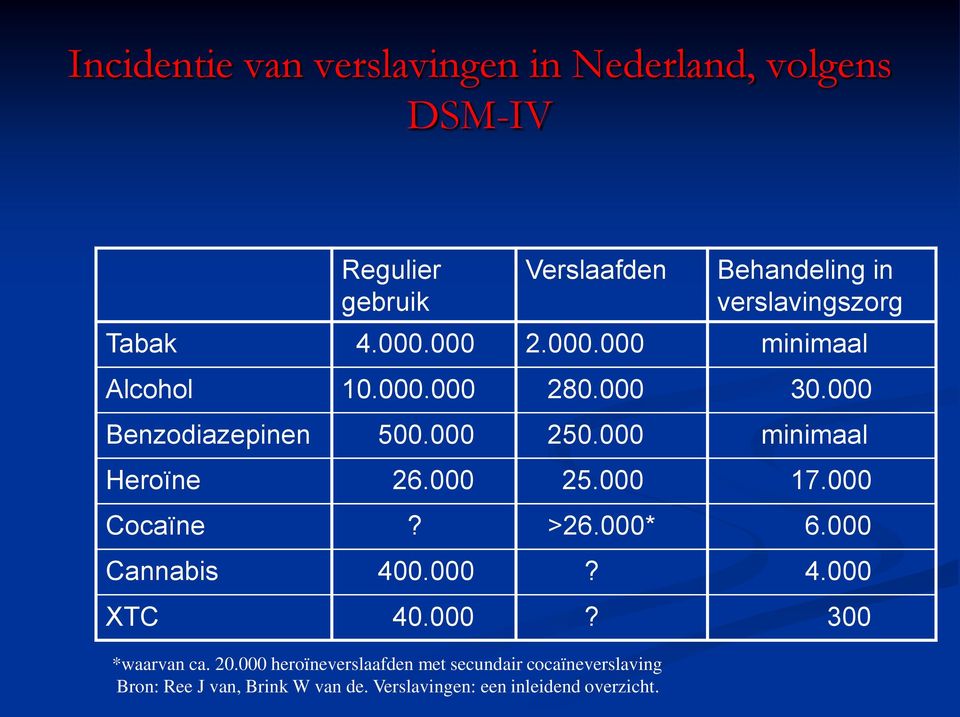 000 minimaal Heroïne 26.000 25.000 17.000 Cocaïne? >26.000* 6.000 Cannabis 400.000? 4.000 XTC 40.000? 300 *waarvan ca.