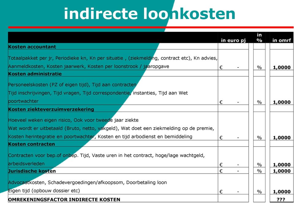 poortwachter - % 1,0000 Kosten ziekteverzuimverzekering Hoeveel weken eigen risico, Ook voor tweede jaar ziekte Wat wordt er uitbetaald (Bruto, netto, vakgeld), Wat doet een ziekmelding op de premie,