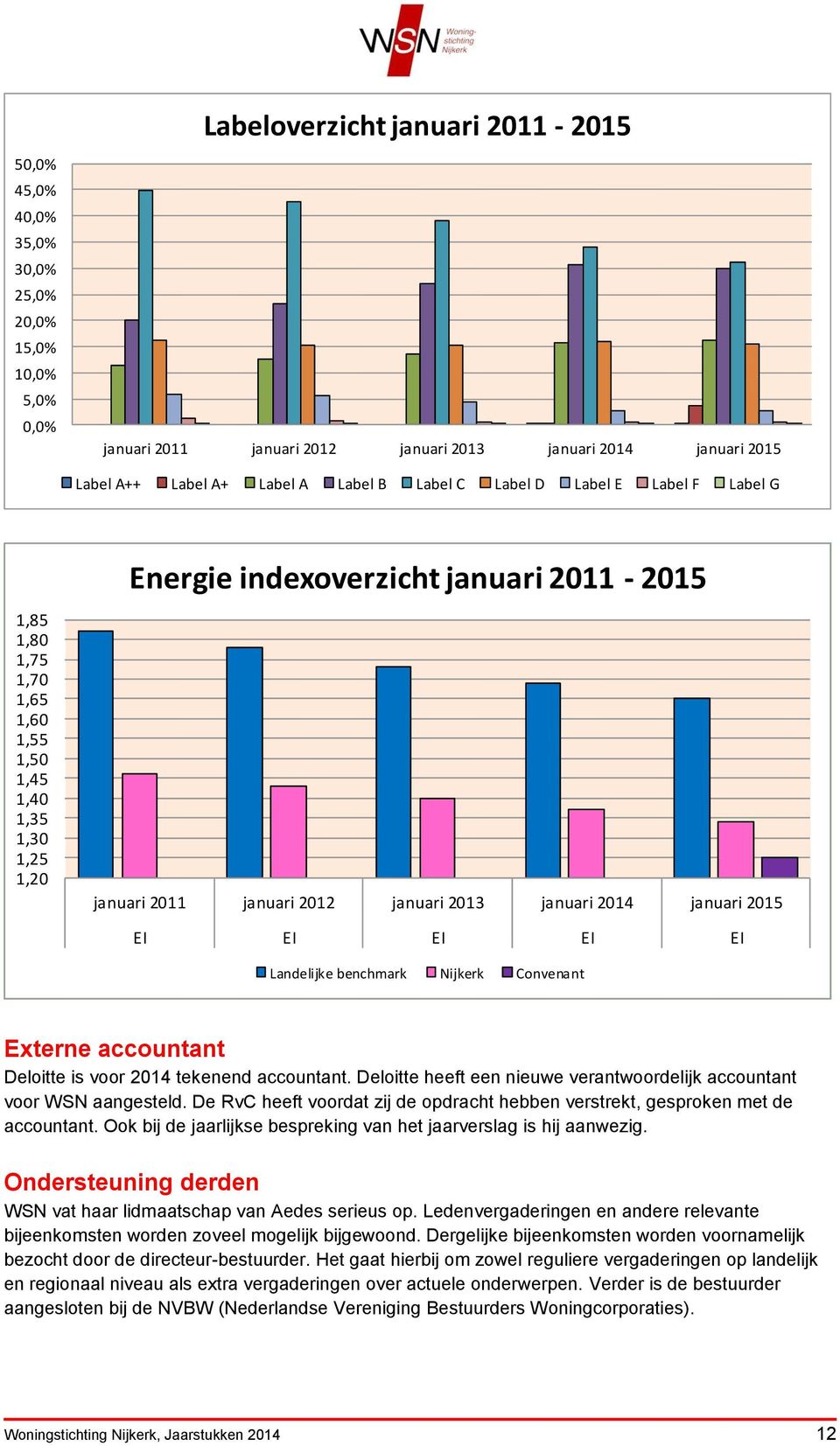 2014 januari 2015 EI EI EI EI EI Landelijke benchmark Nijkerk Convenant Externe accountant Deloitte is voor 2014 tekenend accountant.