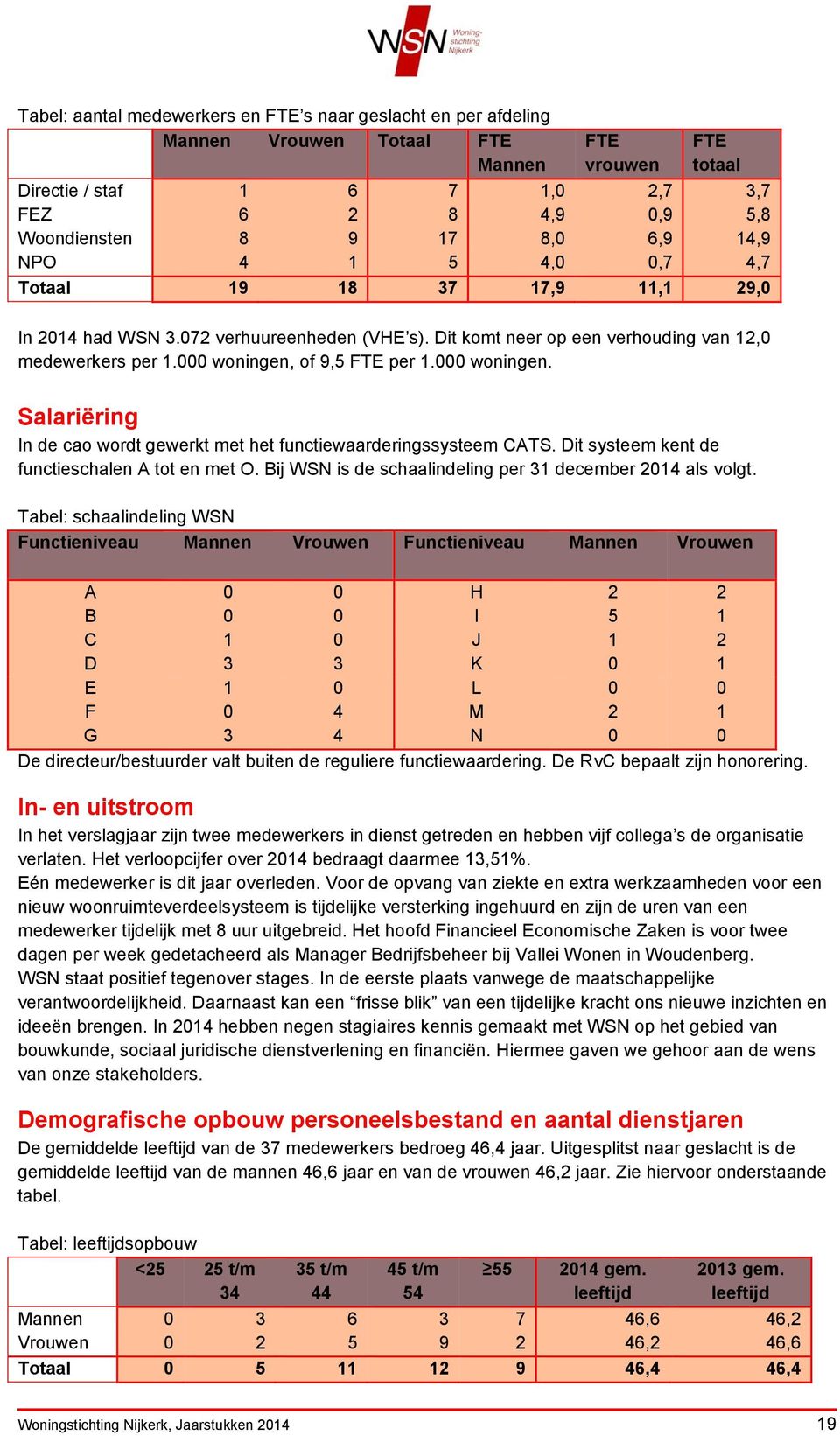 000 woningen, of 9,5 FTE per 1.000 woningen. Salariëring In de cao wordt gewerkt met het functiewaarderingssysteem CATS. Dit systeem kent de functieschalen A tot en met O.