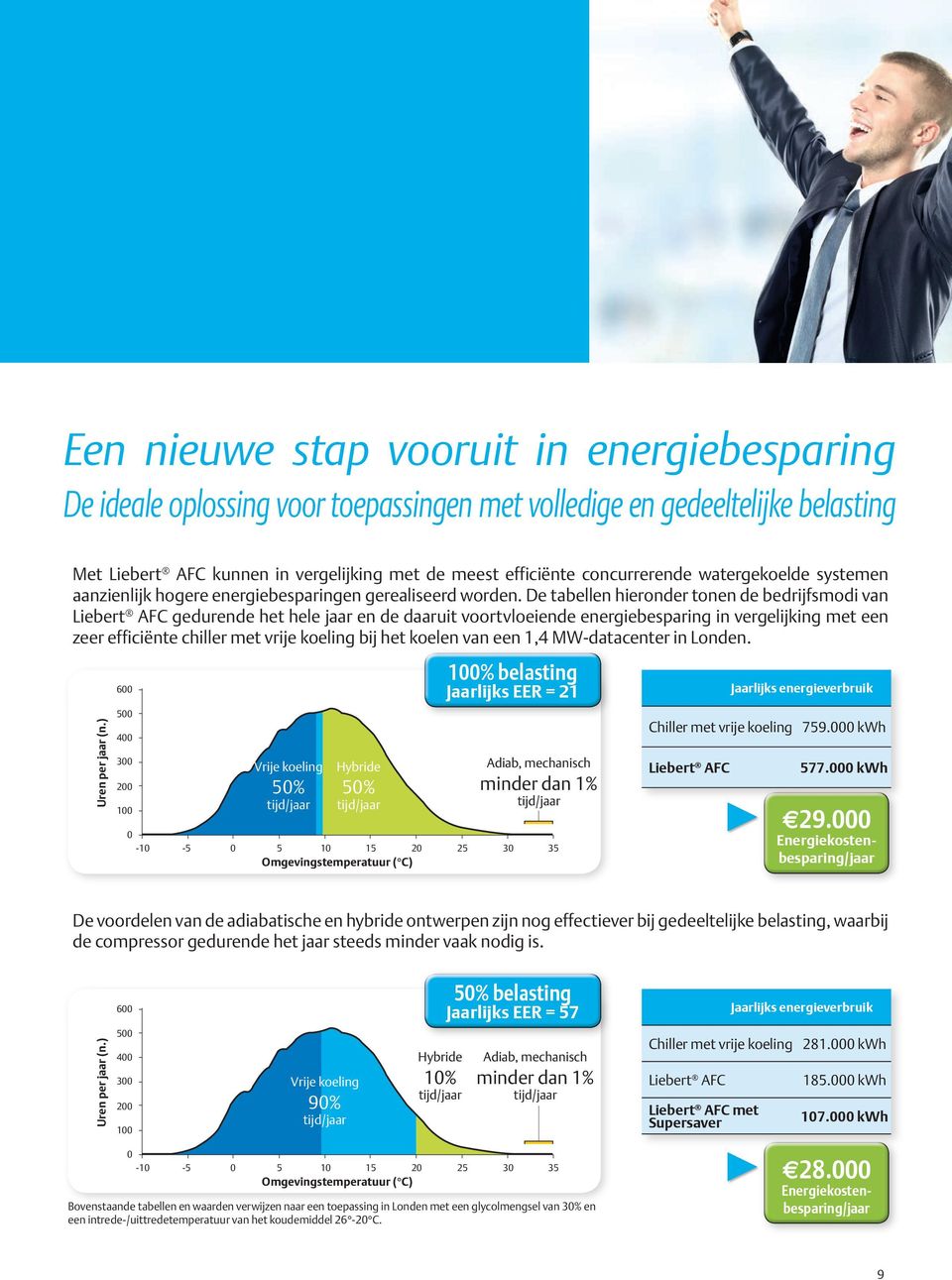 De tabellen hieronder tonen de bedrijfsmodi van Liebert AFC gedurende het hele jaar en de daaruit voortvloeiende energiebesparing in vergelijking met een zeer efficiënte chiller met vrije koeling bij