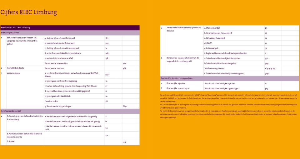 actie flexteam/lokaal interventieteam 148 c. Witwassen/vastgoed 13 d. OMG s 21 e. Patseraanpak 72 f. Regionaal benoemde handhavingsknelpunten 2 e. andere interventies (o.a. APV) 158 Totaal aantal interventies 727 2 (korte) Bibob-toets Totaal aantal toetsen 468 6 Behandelde casussen hebben tot de volgende interventies geleid a.