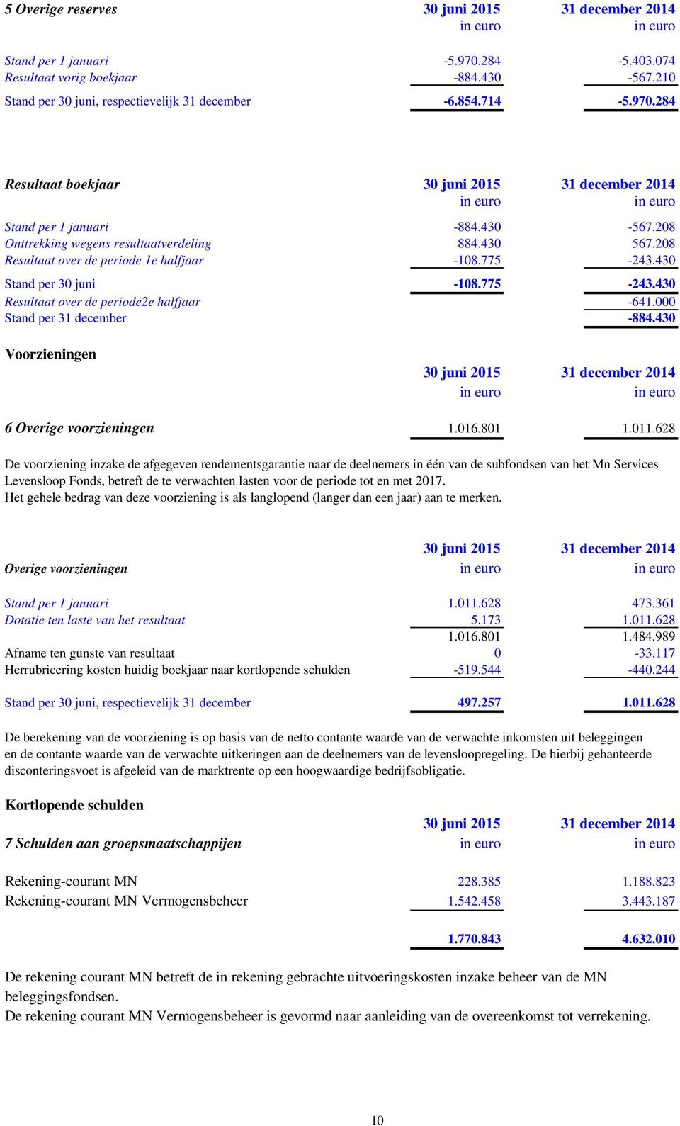 000 Stand per 31 december -884.430 Voorzieningen 30 juni 2015 31 december 2014 6 Overige voorzieningen 1.016.801 1.011.