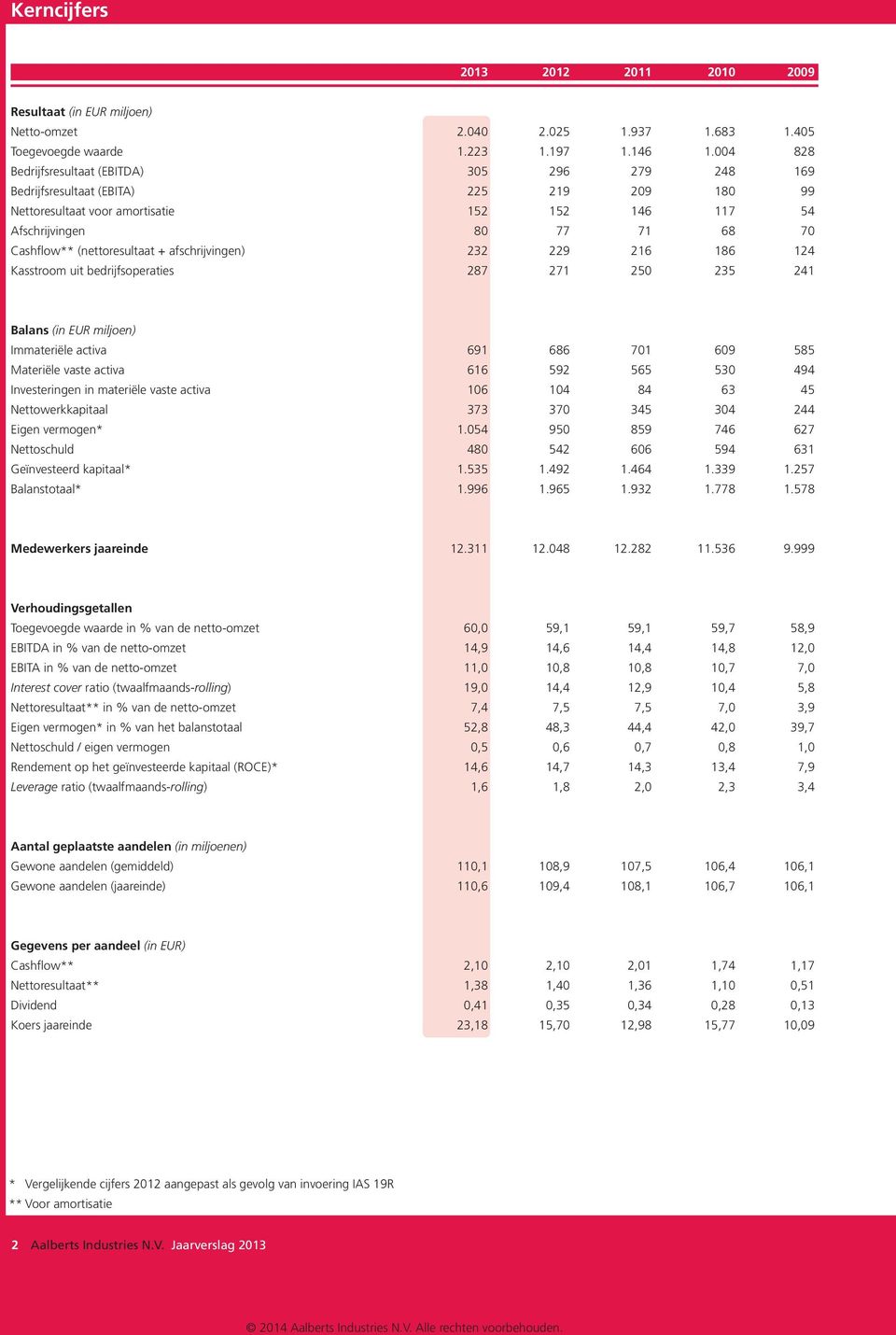 (nettoresultaat + afschrijvingen) 232 229 216 186 124 Kasstroom uit bedrijfsoperaties 287 271 250 235 241 Balans (in EUR miljoen) Immateriële activa 691 686 701 609 585 Materiële vaste activa 616 592