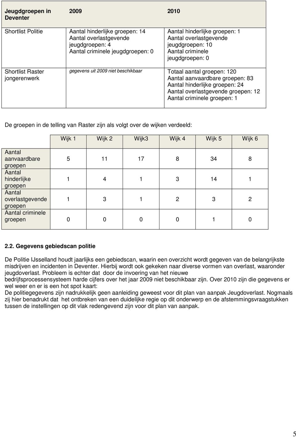 hinderlijke groepen: 24 Aantal overlastgevende groepen: 12 Aantal criminele groepen: 1 De groepen in de telling van Raster zijn als volgt over de wijken verdeeld: Wijk 1 Wijk 2 Wijk3 Wijk 4 Wijk 5