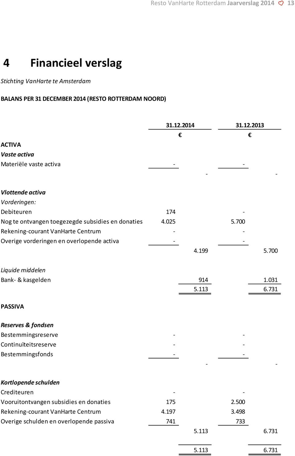 700 Rekening-courant VanHarte Centrum - - Overige vorderingen en overlopende activa - - 4.199 5.700 Liquide middelen Bank- & kasgelden 914 1.031 5.113 6.