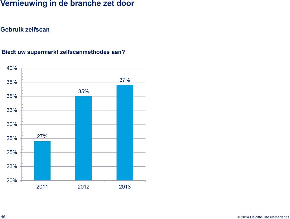 zelfscanmethodes aan?