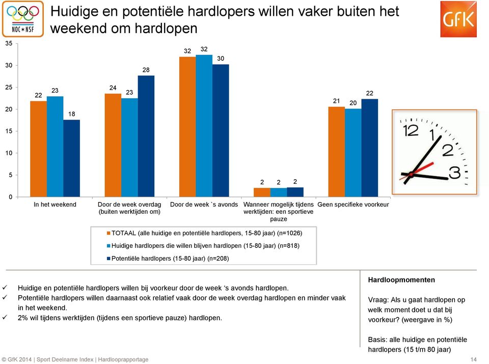 Potentiële hardlopers (1-0 jaar) (n=0) Huidige en potentiële hardlopers willen bij voorkeur door de week s avonds hardlopen.