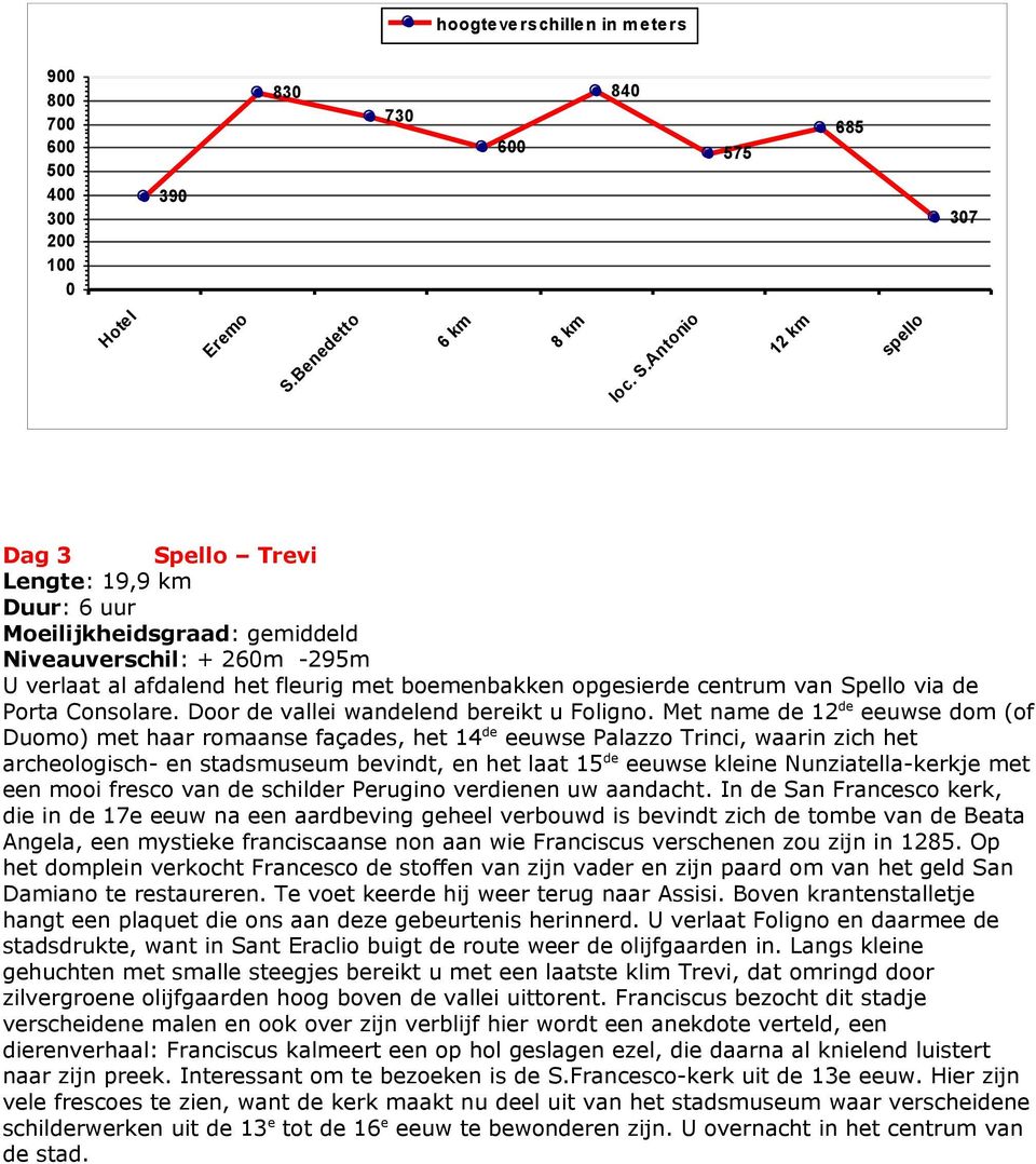Antonio 12 km spello Dag 3 Spello Trevi Lengte: 19,9 km Duur: 6 uur Niveauverschil: + 26m -295m U verlaat al afdalend het fleurig met boemenbakken opgesierde centrum van Spello via de Porta Consolare.