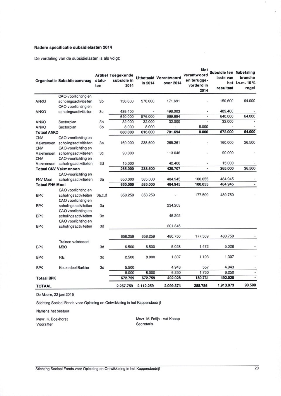 000 171.691-150.600 64.000 CAO-voorlichting en ANKO scholingsactlvitieiten 3c 489.400-498.003-489.400-640.000 576.000 669.694-640.000 64.000 ANKO Sectorplan 3b 32.000 32.000 32.000-32.