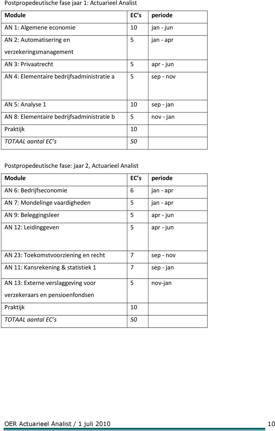 jaar 2, Actuarieel Analist Module EC s periode AN 6: Bedrijfseconomie 6 jan - apr AN 7: Mondelinge vaardigheden 5 jan - apr AN 9: Beleggingsleer 5 apr - jun AN 12: Leidinggeven 5 apr - jun AN 23: