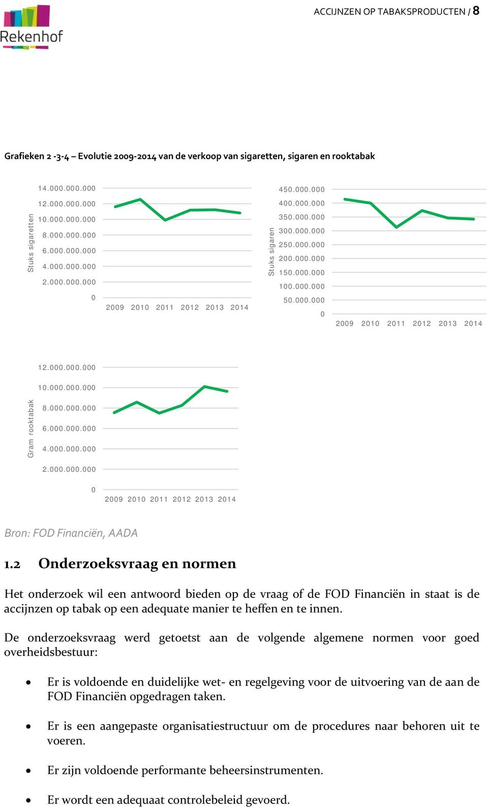 000.000.000 10.000.000.000 Gram rooktabak 8.000.000.000 6.000.000.000 4.000.000.000 2.000.000.000 0 2009 2010 2011 2012 2013 2014 Bron: FOD Financiën, AADA 1.
