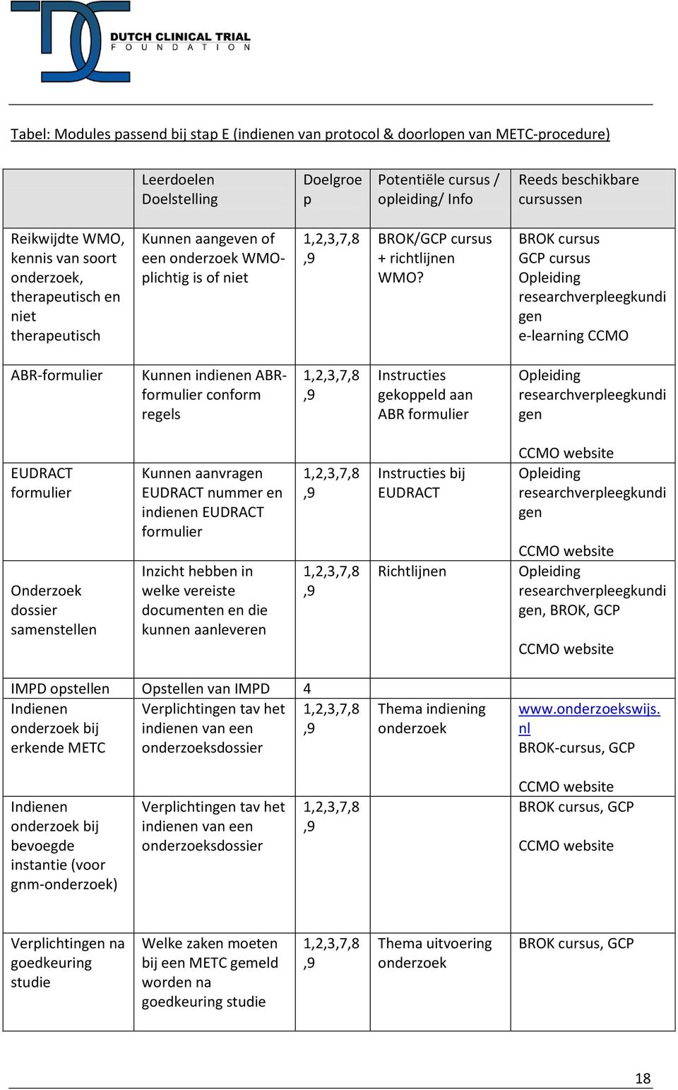 BROK cursus GCP cursus Opleiding researchverpleegkundi gen e-learning CCMO ABR-formulier Kunnen indienen ABRformulier conform regels 1,2,3,7,8,9 Instructies gekoppeld aan ABR formulier Opleiding