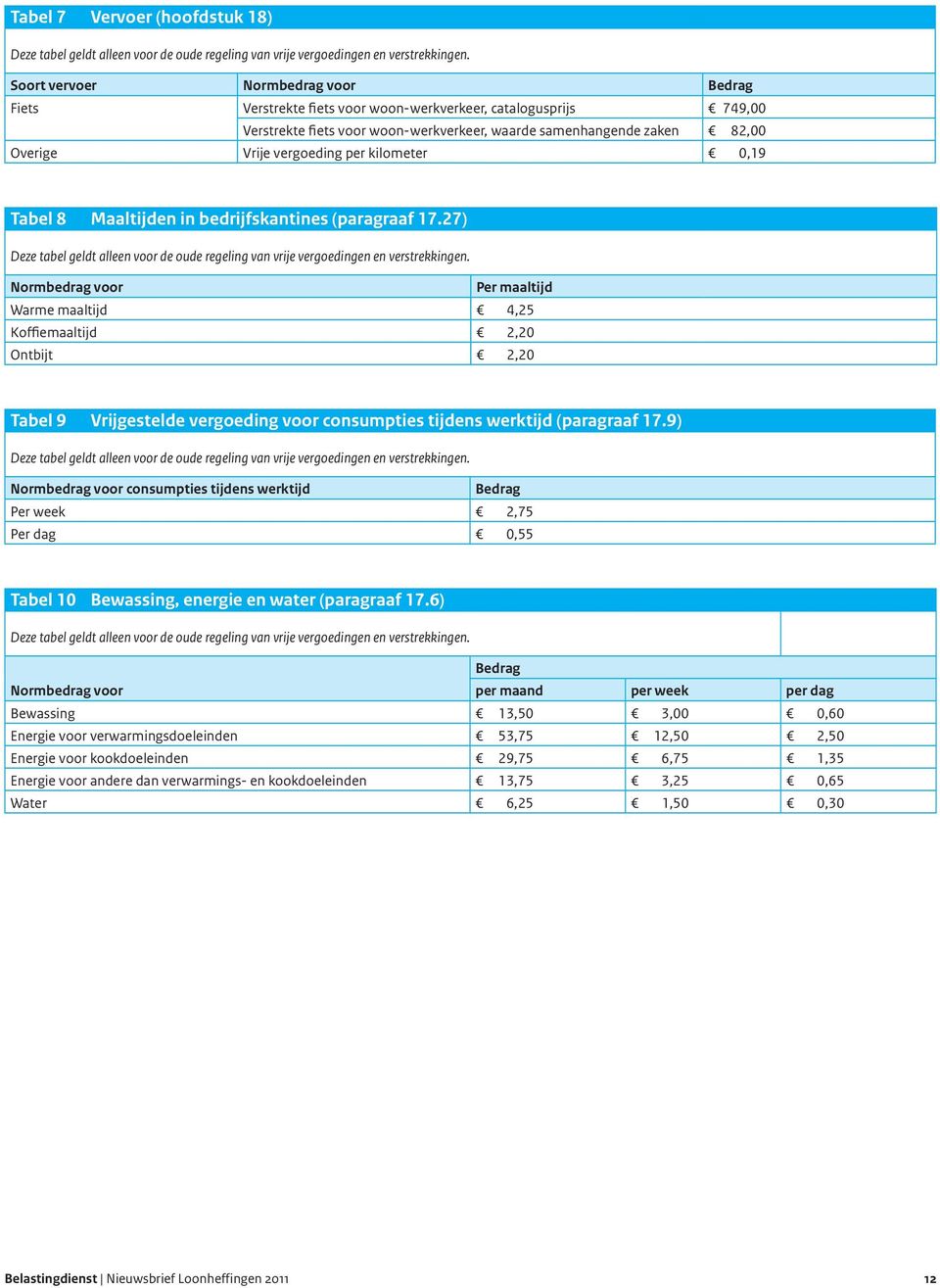 vergoeding per kilometer 0,19 Tabel 8 Maaltijden in bedrijfskantines (paragraaf 17.27) Deze tabel geldt alleen voor de oude regeling van vrije vergoedingen en verstrekkingen.