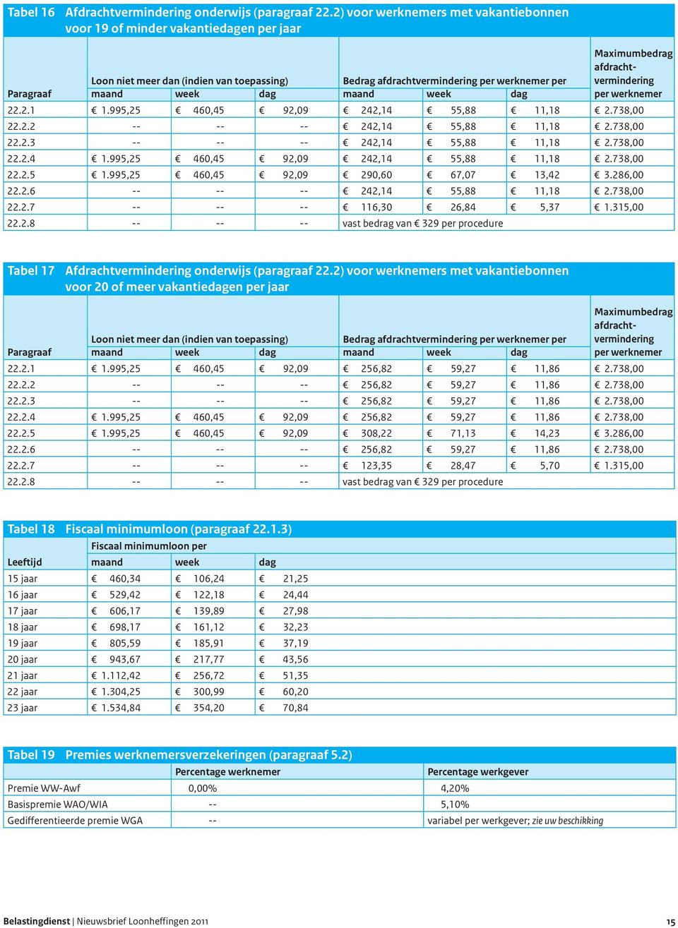 afdrachtvermindering Paragraaf maand week dag maand week dag per werknemer 22.2.1 1.995,25 460,45 92,09 242,14 55,88 11,18 2.738,00 22.2.2 -- -- -- 242,14 55,88 11,18 2.738,00 22.2.3 -- -- -- 242,14 55,88 11,18 2.