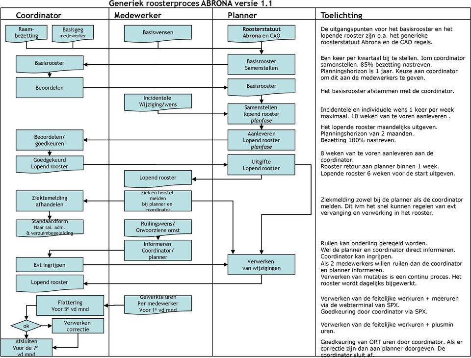 Basisrooster Beoordelen Beoordelen/ goedkeuren Goedgekeurd Lopend rooster Incidentele Wijziging/wens Lopend rooster Basisrooster Samenstellen Basisrooster Samenstellen lopend rooster planfase