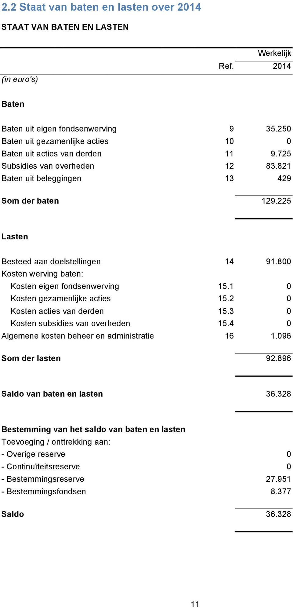 225 Lasten Besteed aan doelstellingen 14 91.800 Kosten werving baten: Kosten eigen fondsenwerving 15.1 0 Kosten gezamenlijke acties 15.2 0 Kosten acties van derden 15.