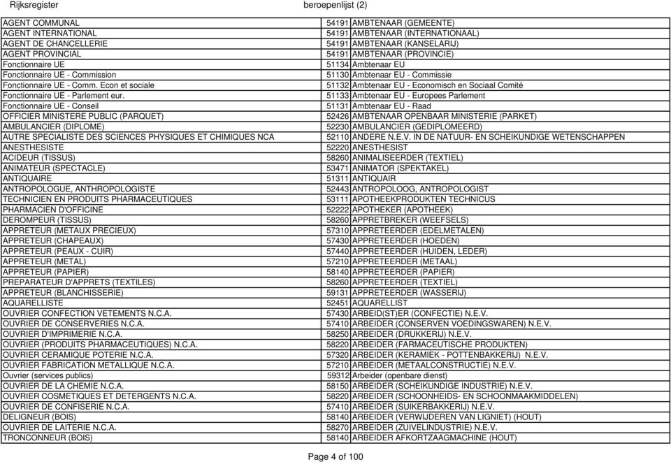 ANTIQUAIRE ANTROPOLOGUE, ANTHROPOLOGISTE TECHNICIEN EN PRODUITS PHARMACEUTIQUES PHARMACIEN D'OFFICINE DEROMPEUR (TISSUS) APPRETEUR (METAUX PRECIEUX) APPRETEUR (CHAPEAUX) APPRETEUR (PEAUX - CUIR)