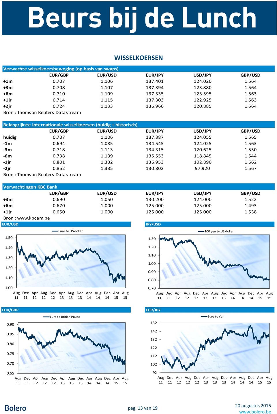 564 Bron : Thomson Reuters Datastream Belangrijkste internationale wisselkoersen (huidig + historisch) EUR/GBP EUR/USD EUR/JPY USD/JPY GBP/USD huidig 0.707 1.106 7.387 4.055 1.565-1m 0.694 85 4.545 4.